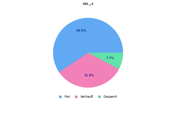 Chart for URL 4
