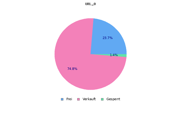 Chart for URL 0