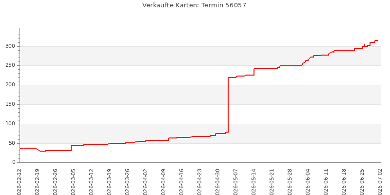 Verkaufsverlauf für Termin 56057