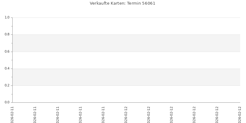 Verkaufsverlauf für Termin 56061