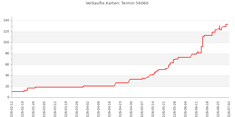 Verkaufsverlauf für Termin 56060